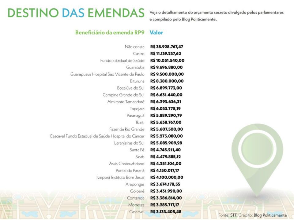 Blog Politicamente - Orçamento Secreto