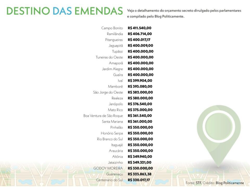 Blog Politicamente - Orçamento Secreto