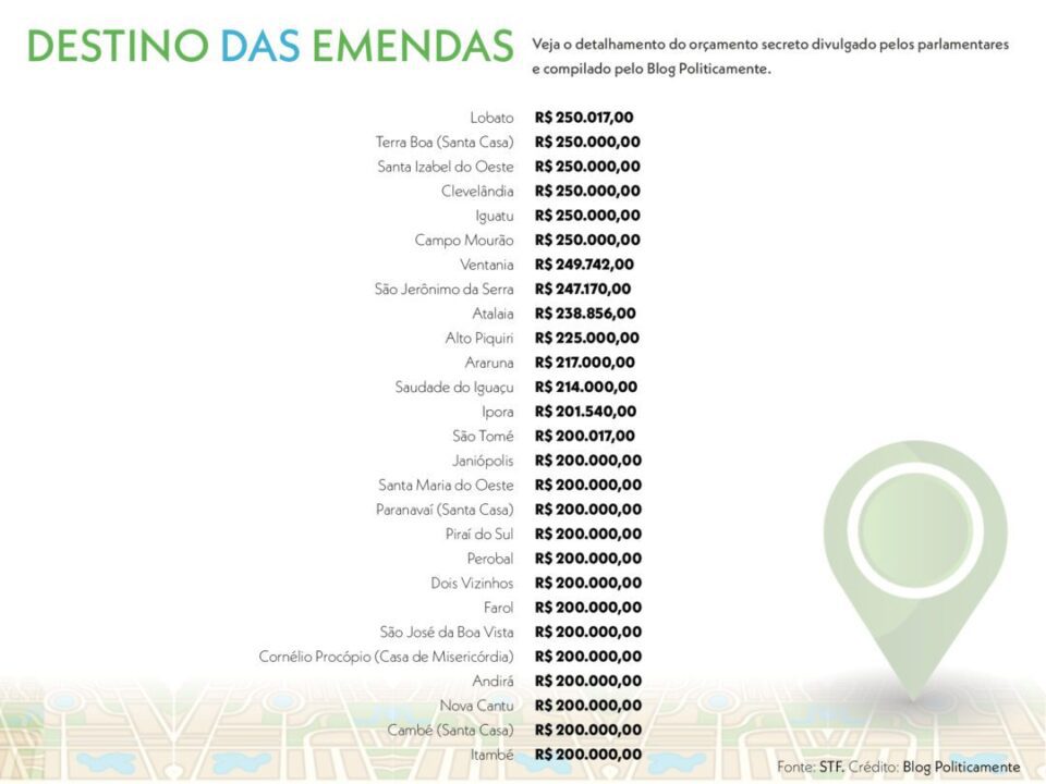 Blog Politicamente - Orçamento Secreto