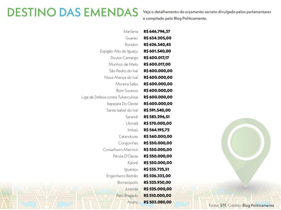 Blog Politicamente - Orçamento Secreto