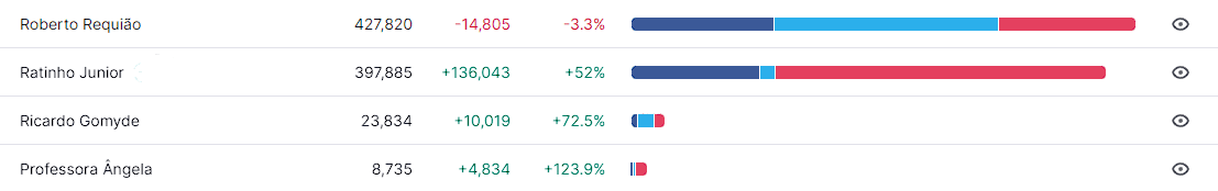 Governo Paraná redes sociais