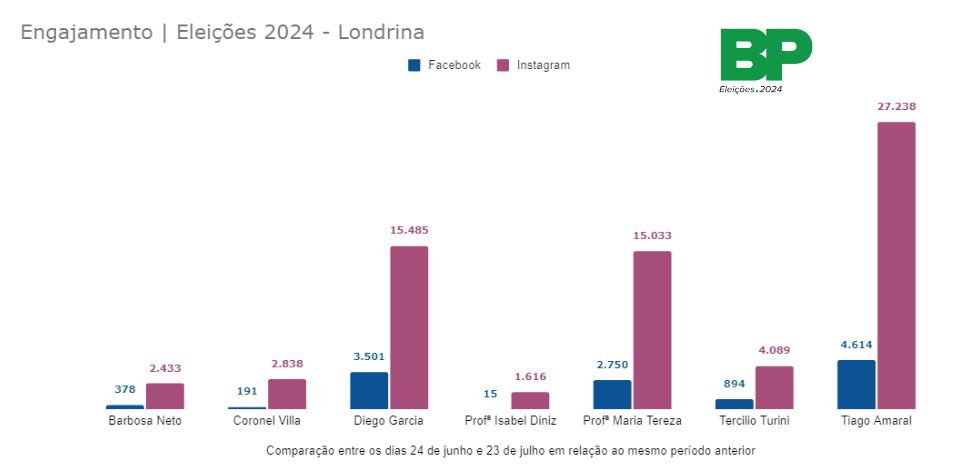 Londrina eleições 2024