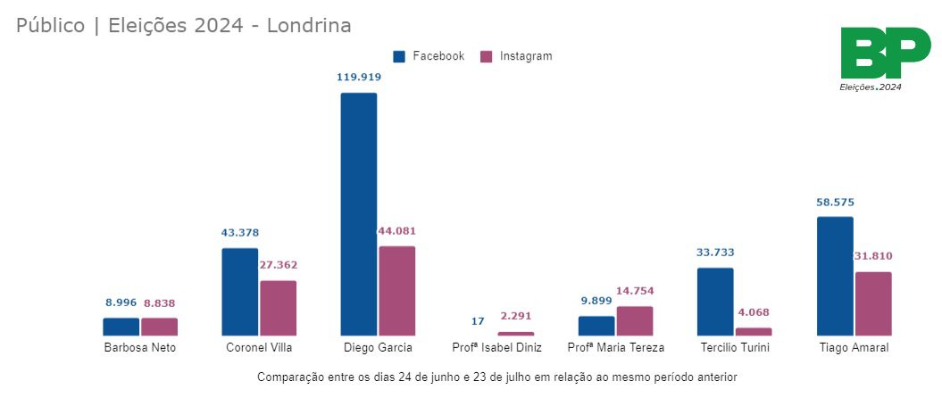 Londrina eleições 2024