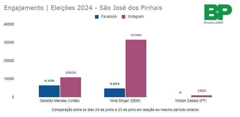 Redes Sociais: como os pré-candidatos de São José dos Pinhais estão performando?