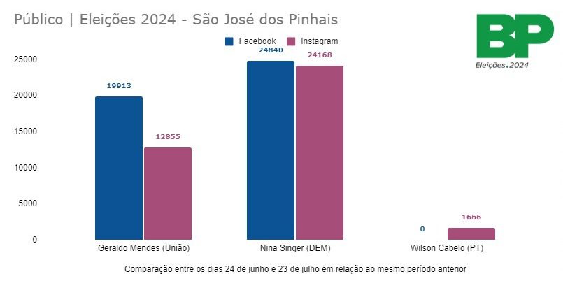 Redes Sociais: como os pré-candidatos de São José dos Pinhais estão performando?