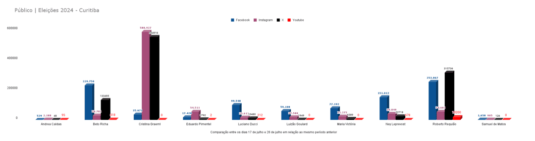 Qual pré-candidato à prefeitura de Curitiba tem mais público e engajamento nas redes sociais?