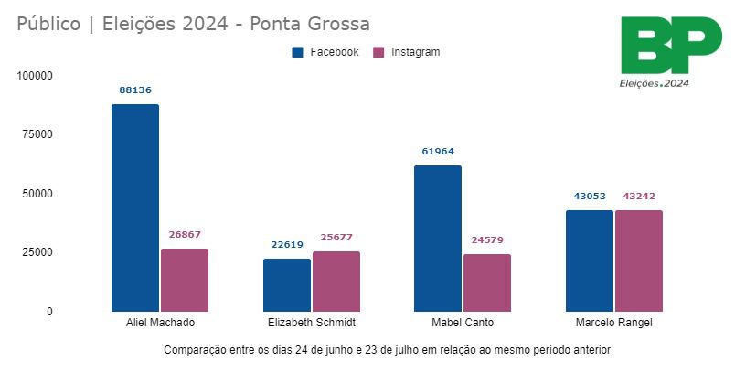 Redes Sociais: como os pré-candidatos de Ponta Grossa estão performando?