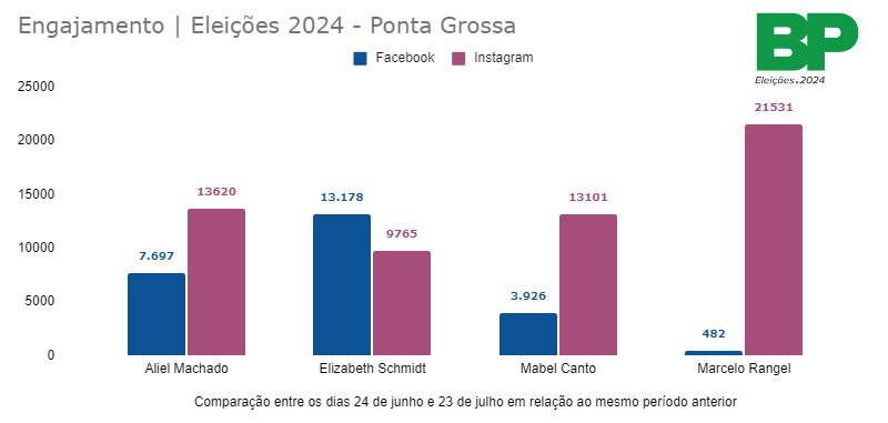 Redes Sociais: como os pré-candidatos de Ponta Grossa estão performando?