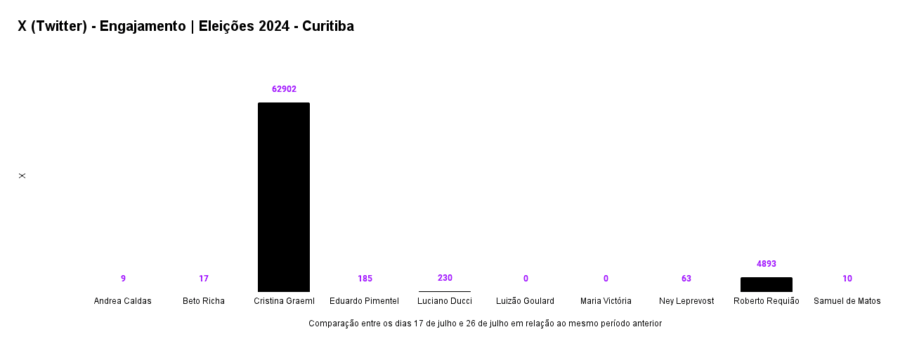 Qual pré-candidato à prefeitura de Curitiba tem mais público e engajamento nas redes sociais?