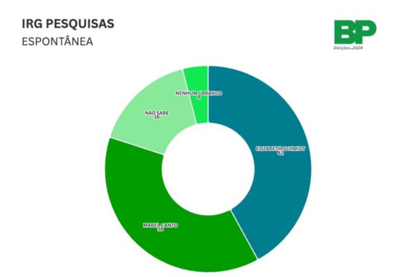 Pesquisa IRG aponta diferença de 6,66 pontos entre Elizabeth e Mabel em Ponta Grossa