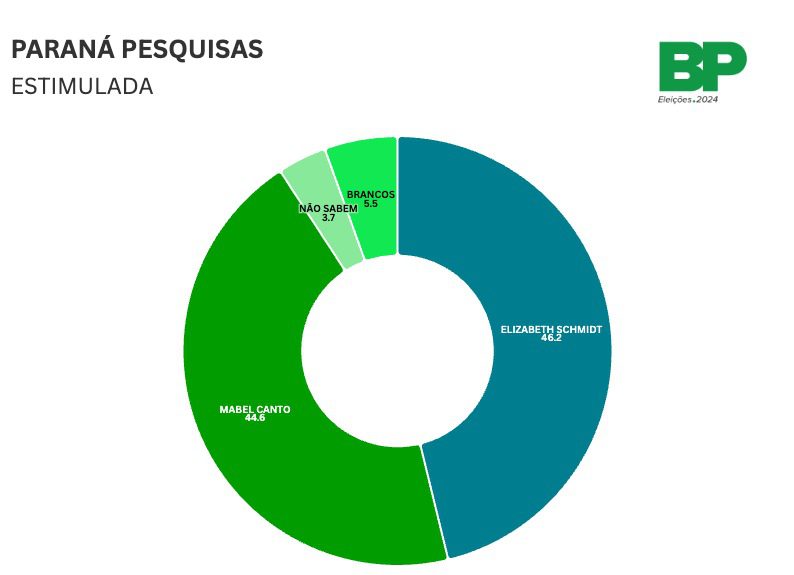 Fonte: Paraná Pesquisas