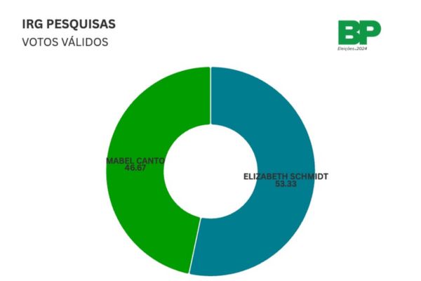 Pesquisa IRG aponta diferença de 6,66 pontos entre Elizabeth e Mabel em Ponta Grossa